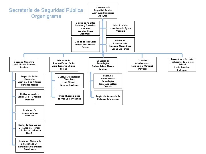 Secretaría de Seguridad Pública Organigrama Dirección Operativa José Alfredo Franco Ramírez Secretaría de Seguridad