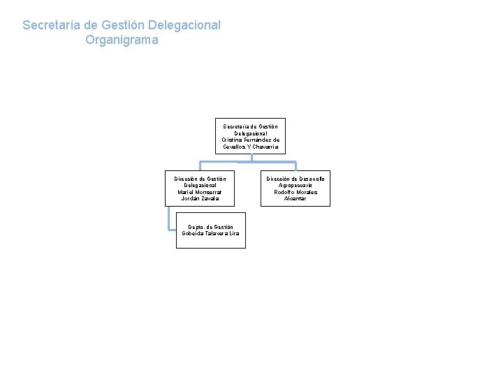 Secretaría de Gestión Delegacional Organigrama Secretaría de Gestión Delegacional Cristina Fernández de Cevallos Y