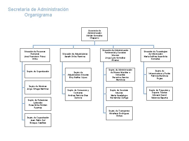 Secretaría de Administración Organigrama Secretaría de Administración Adrián González Chaparro Dirección de Recursos Humanos