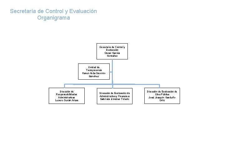 Secretaría de Control y Evaluación Organigrama Secretaría de Control y Evaluación Oscar García González