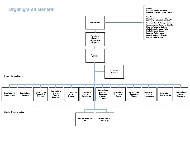 Organigrama General Sindico Carlos Jiménez Rodríguez María Guadalupe Lázaro Casas Regidor María Gabriela Moreno