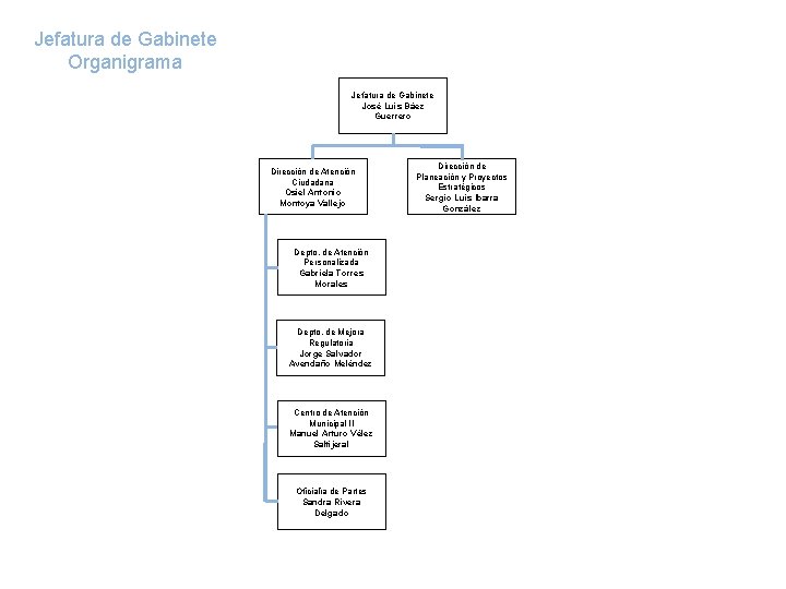 Jefatura de Gabinete Organigrama Jefatura de Gabinete José Luis Báez Guerrero Dirección de Atención