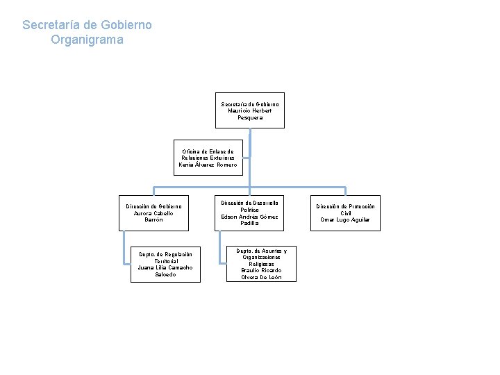 Secretaría de Gobierno Organigrama Secretaría de Gobierno Mauricio Herbert Pesquera Oficina de Enlace de