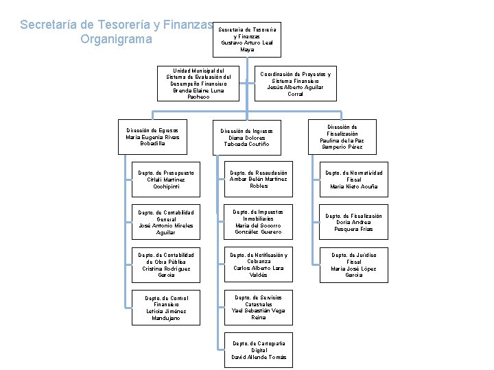 Secretaría de Tesorería y Finanzas Organigrama Secretaría de Tesorería y Finanzas Gustavo Arturo Leal
