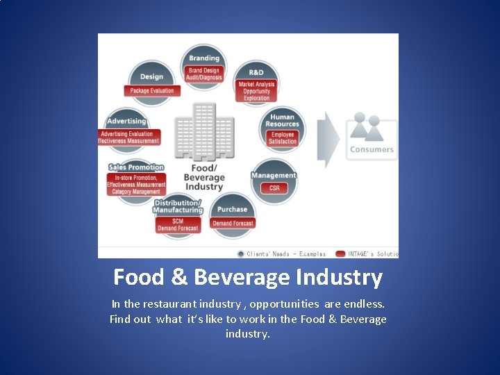 Food & Beverage Industry In the restaurant industry , opportunities are endless. Find out