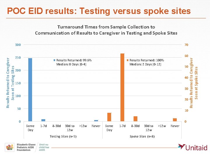POC EID results: Testing versus spoke sites Turnaround Times from Sample Collection to Communication