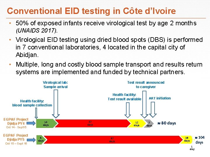 Conventional EID testing in Côte d’Ivoire • 50% of exposed infants receive virological test