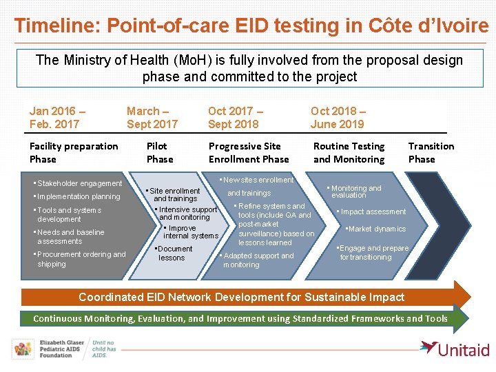 Timeline: Point-of-care EID testing in Côte d’Ivoire The Ministry of Health (Mo. H) is