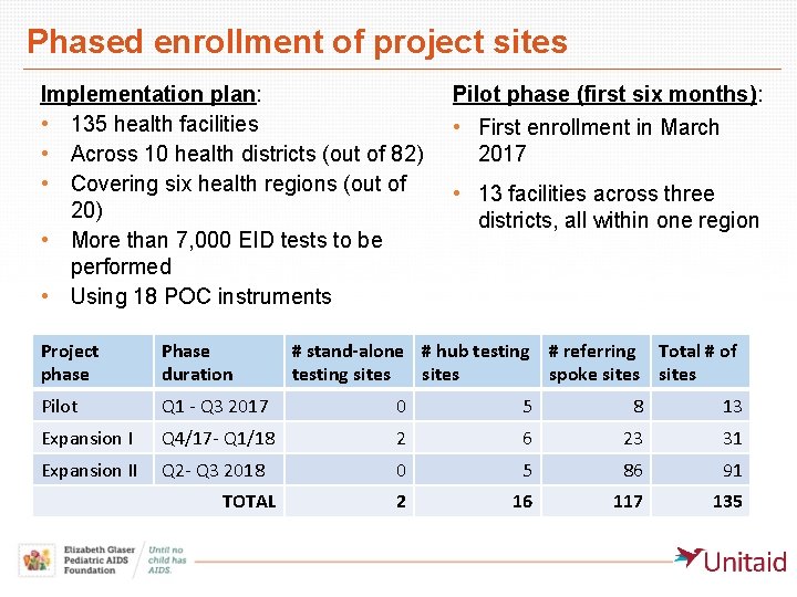 Phased enrollment of project sites Implementation plan: • 135 health facilities • Across 10