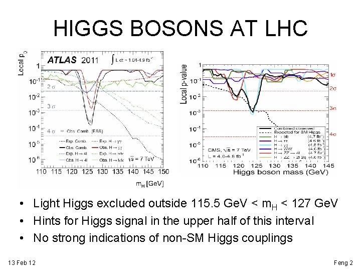 HIGGS BOSONS AT LHC • Light Higgs excluded outside 115. 5 Ge. V <