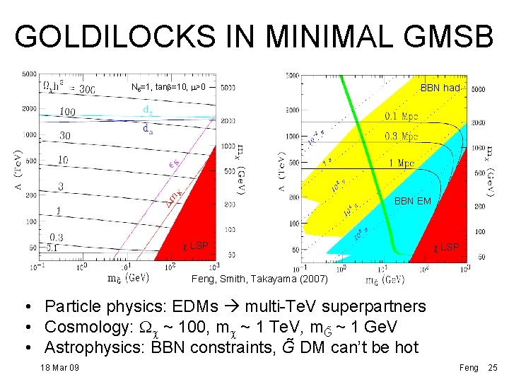 GOLDILOCKS IN MINIMAL GMSB N 5=1, tanb=10, m>0 BBN had BBN EM c LSP