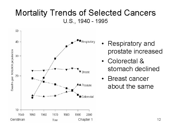 Mortality Trends of Selected Cancers U. S. , 1940 - 1995 • Respiratory and