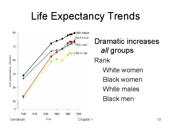 Life Expectancy Trends Dramatic increases all groups Rank White women Black women White males