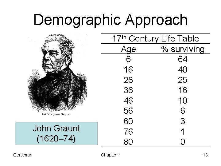 Demographic Approach John Graunt (1620– 74) Gerstman 17 th Century Life Table Age %
