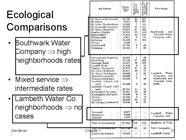 Ecological Comparisons • Southwark Water Company high neighborhoods rates • Mixed service intermediate rates