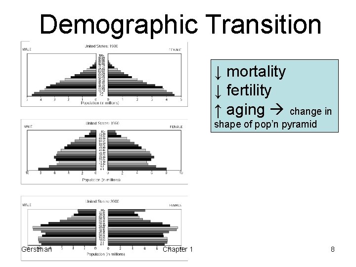 Demographic Transition ↓ mortality ↓ fertility ↑ aging change in shape of pop’n pyramid