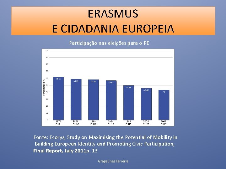 ERASMUS E CIDADANIA EUROPEIA Participação nas eleições para o PE Fonte: Ecorys, Study on