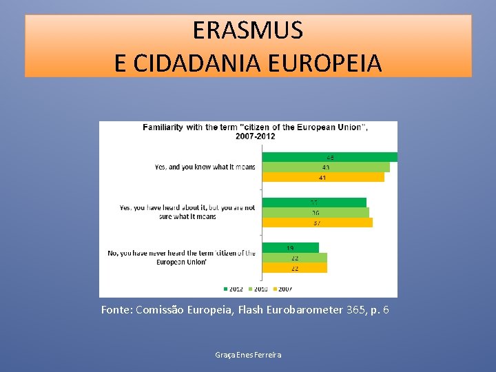 ERASMUS E CIDADANIA EUROPEIA Fonte: Comissão Europeia, Flash Eurobarometer 365, p. 6 Graça Enes