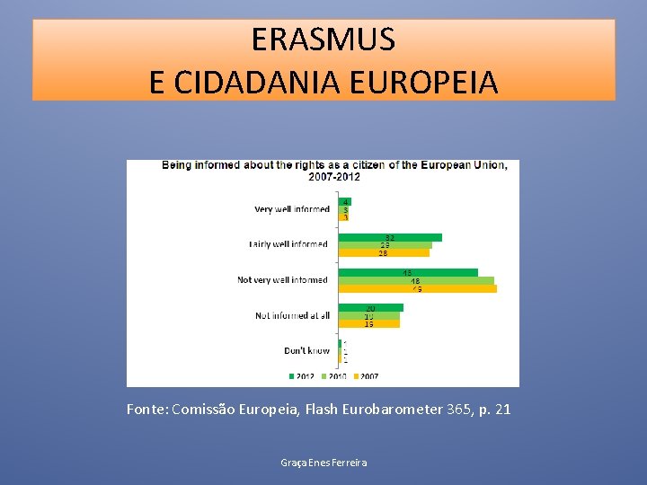 ERASMUS E CIDADANIA EUROPEIA Fonte: Comissão Europeia, Flash Eurobarometer 365, p. 21 Graça Enes
