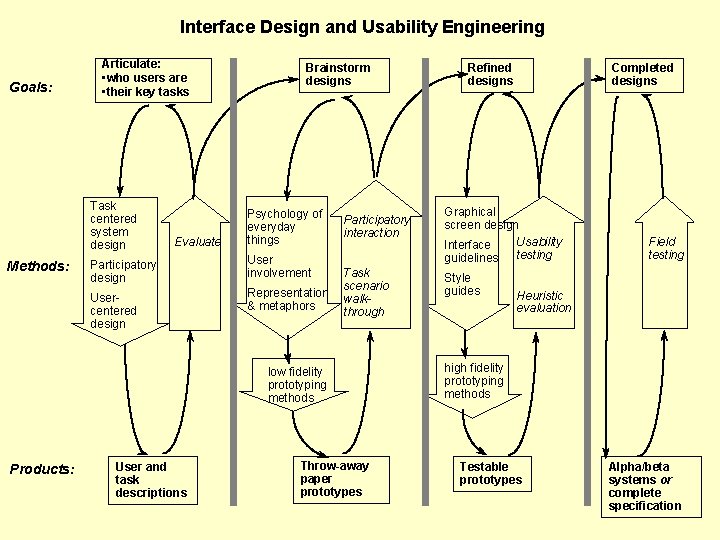 Interface Design and Usability Engineering Goals: Articulate: • who users are • their key