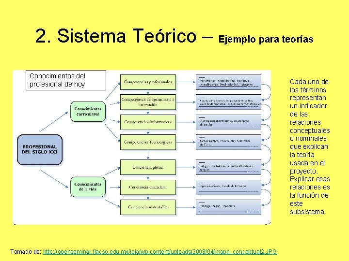 2. Sistema Teórico – Ejemplo para teorías Conocimientos del profesional de hoy Tomado de: