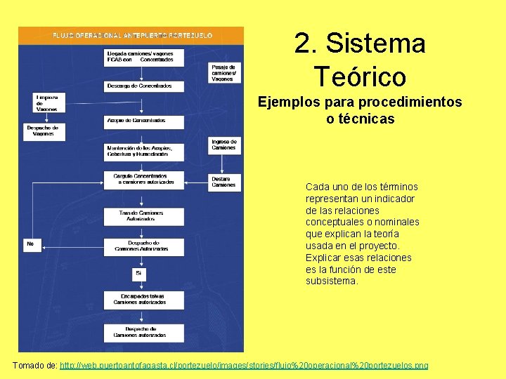 2. Sistema Teórico Ejemplos para procedimientos o técnicas Cada uno de los términos representan