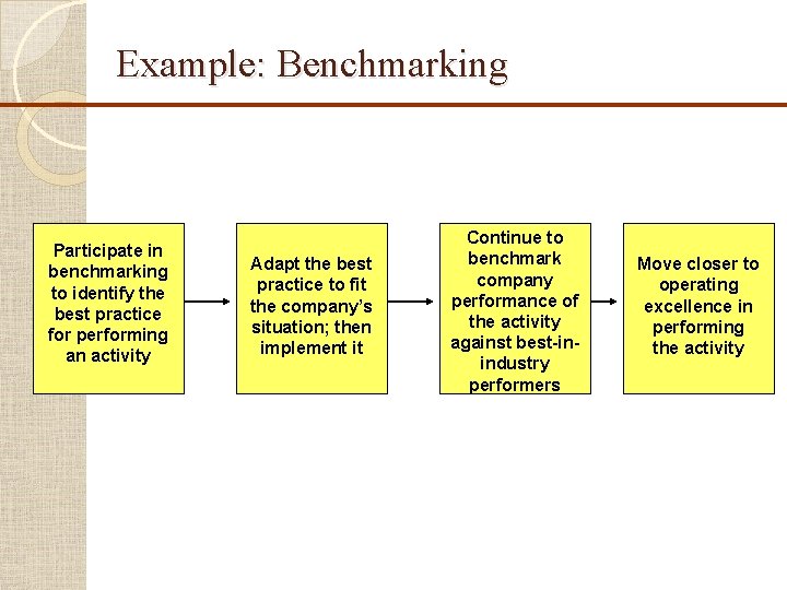 Example: Benchmarking Participate in benchmarking to identify the best practice for performing an activity