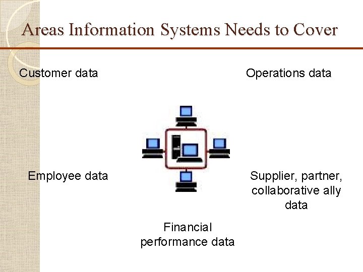 Areas Information Systems Needs to Cover Customer data Operations data Employee data Supplier, partner,