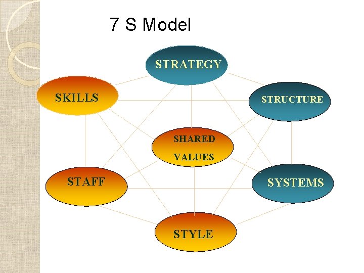 7 S Model STRATEGY SKILLS STRUCTURE SHARED VALUES STAFF SYSTEMS STYLE 