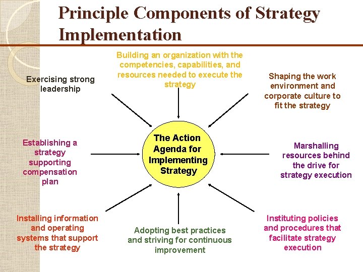 Principle Components of Strategy Implementation Exercising strong leadership Establishing a strategy supporting compensation plan