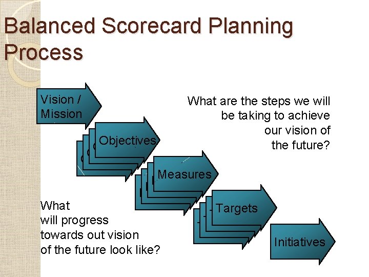 Balanced Scorecard Planning Process Vision / Mission Objectives What are the steps we will