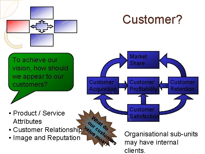Customer? To achieve our vision, how should we appear to our customers? Market Share