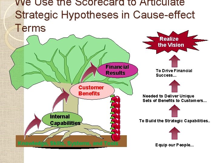 We Use the Scorecard to Articulate Strategic Hypotheses in Cause-effect Terms Realize the Vision