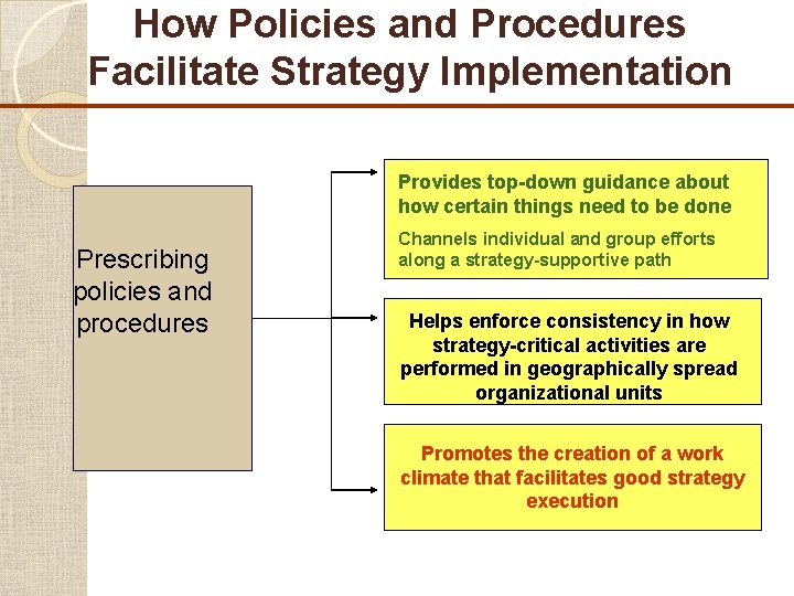 How Policies and Procedures Facilitate Strategy Implementation Provides top-down guidance about how certain things