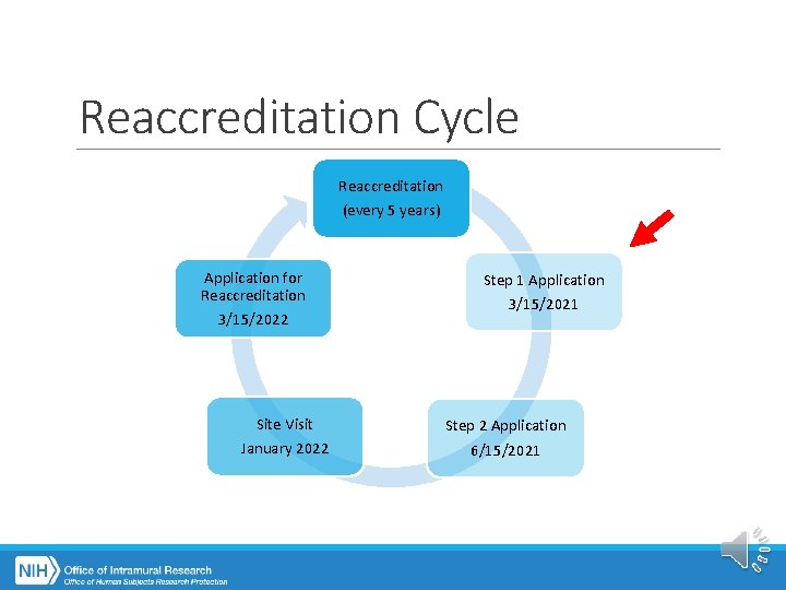 Reaccreditation Cycle Reaccreditation (every 5 years) Application for Reaccreditation 3/15/2022 Site Visit January 2022
