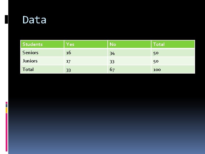 Data Students Yes No Total Seniors 16 34 50 Juniors 17 33 50 Total