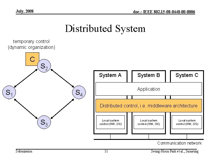 July, 2008 doc. : IEEE 802. 15 -08 -0448 -00 -0006 Distributed System temporary