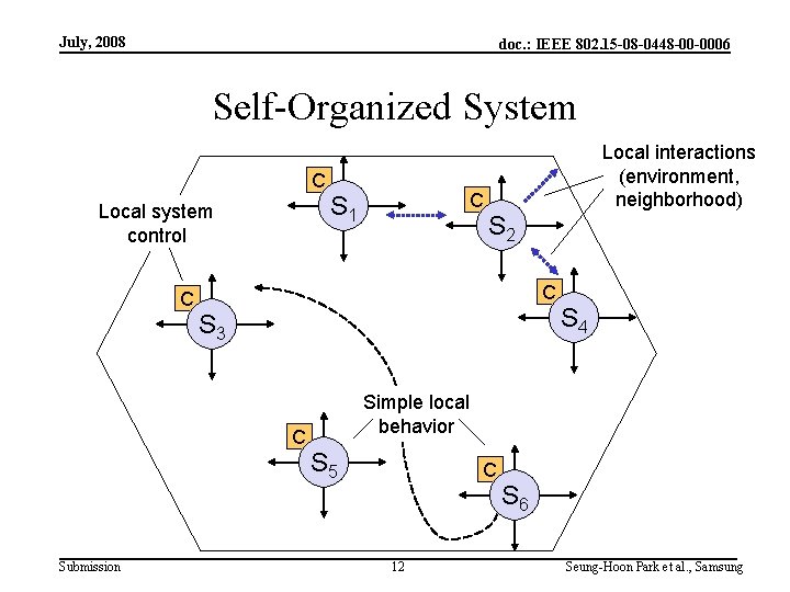 July, 2008 doc. : IEEE 802. 15 -08 -0448 -00 -0006 Self-Organized System C