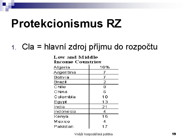 Protekcionismus RZ 1. Cla = hlavní zdroj příjmu do rozpočtu Vnější hospodářská politika 19