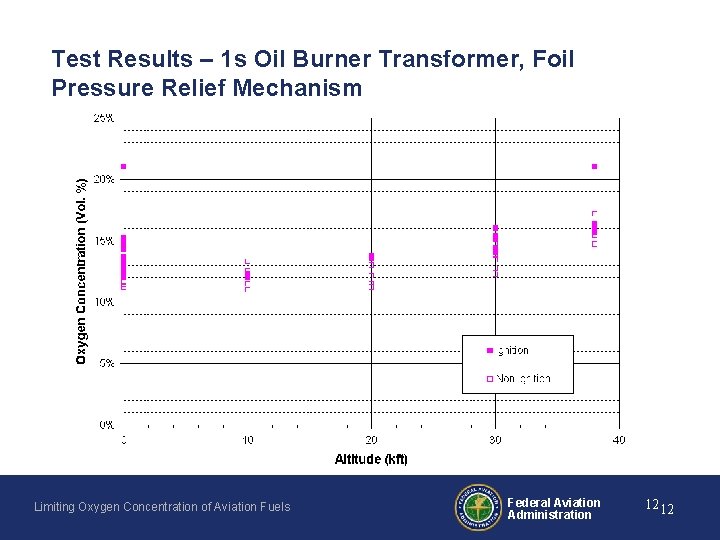 Test Results – 1 s Oil Burner Transformer, Foil Pressure Relief Mechanism Limiting Oxygen