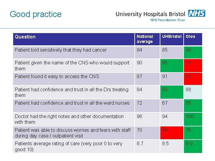 Good practice Question National average UHBristol Glos Patient told sensitively that they had cancer
