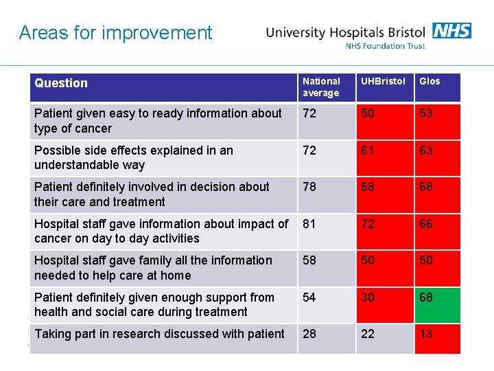 Areas for improvement Question National average UHBristol Glos Patient given easy to ready information
