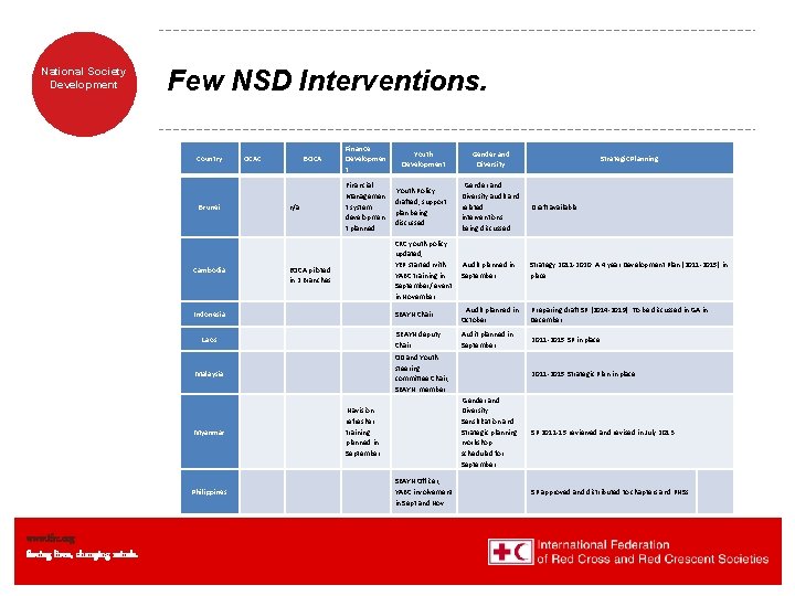 National Society Development Few NSD Interventions. Country Brunei Cambodia OCAC BOCA n/a Finance Developmen