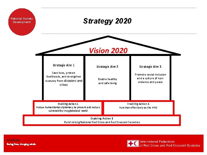National Society Development Strategy 2020 Vision 2020 Strategic Aim 1 Save lives, protect livelihoods,