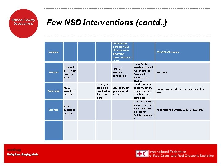 National Society Development Few NSD Interventions (contd. . ) CLARE project planning in Dec