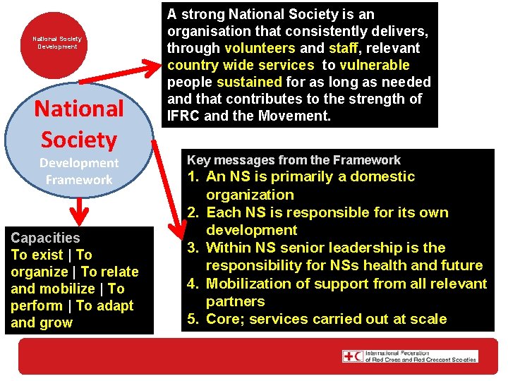 National Society Development Framework Capacities To exist | To organize | To relate and
