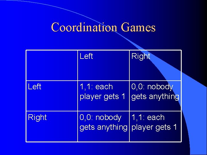 Coordination Games Left Right Left 1, 1: each 0, 0: nobody player gets 1