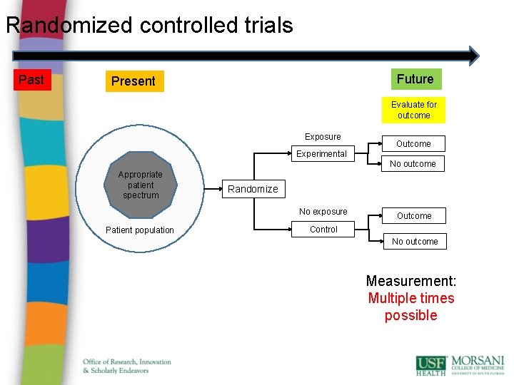 Randomized controlled trials Past Future Present Evaluate for outcome Exposure Outcome Experimental No outcome