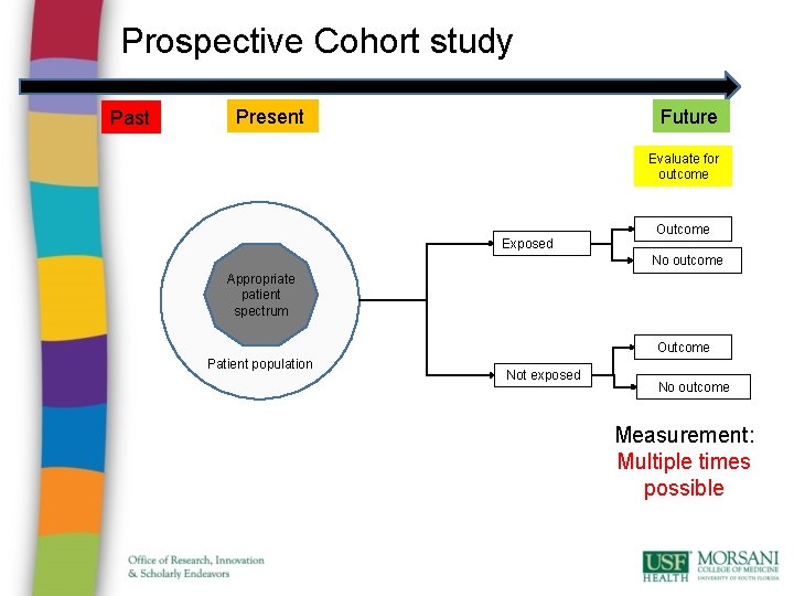 Prospective Cohort study Past Future Present Evaluate for outcome Exposed Outcome No outcome Appropriate