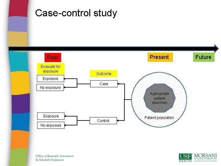 Case-control study Present Past Evaluate for exposure Outcome Exposure No exposure Case Appropriate patient